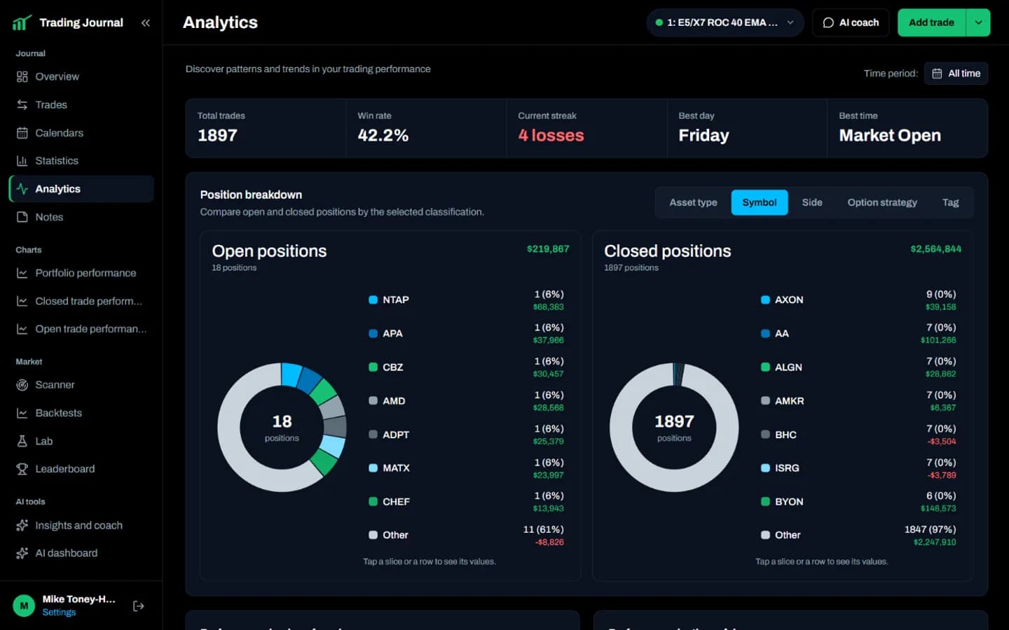 Analytics page of the journal with win rate, best day and time, and open and closed positions broken down by symbol