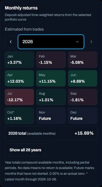Monthly returns for the approved hypothetical backtest demonstration on a phone, with readable signed month values, compounded year total and year navigation