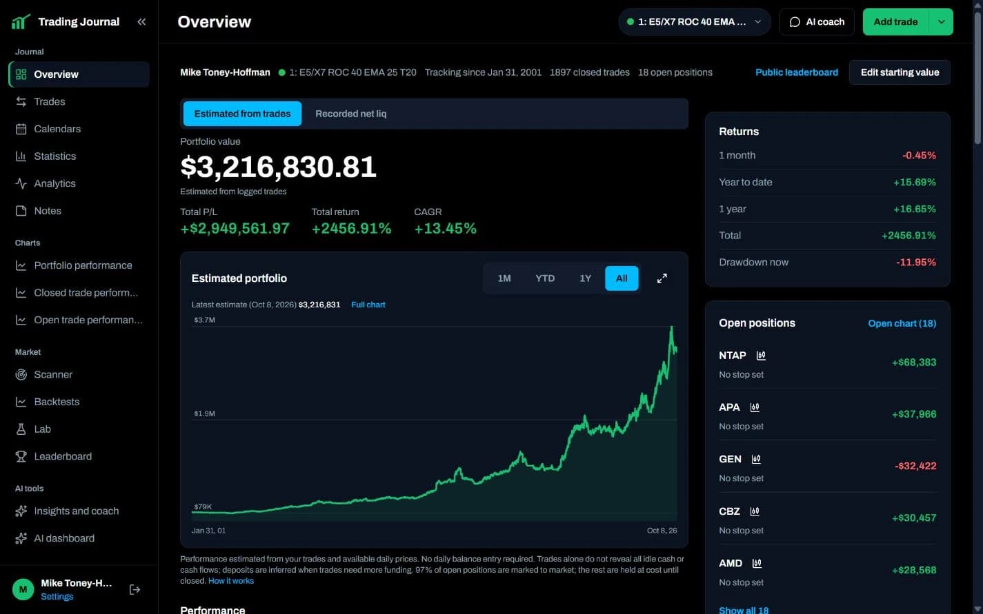 Trading journal overview with the portfolio performance curve built automatically from imported trades, shown on a hypothetical backtest journal