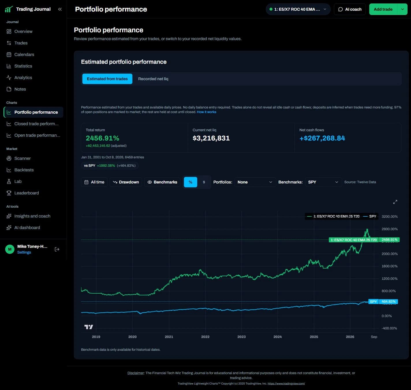 Portfolio performance from imported trades compared with SPY in the trading journal, shown on a hypothetical backtest journal