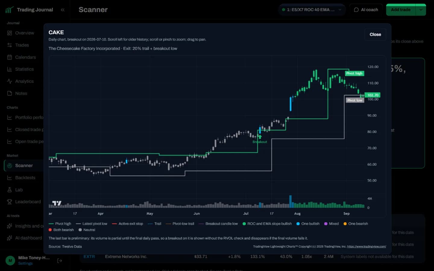 Daily Pivot Breakout chart for CAKE with the pivot high and low lines and the July 10 breakout arrow