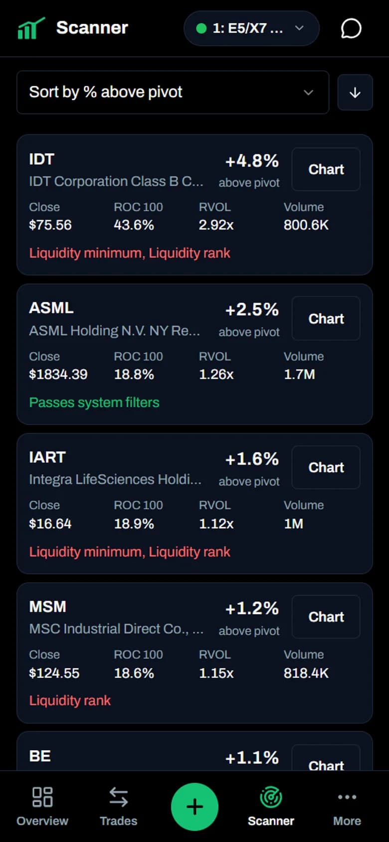 Daily Pivot Breakout Scanner on a phone with a card for each breakout, its system filter label and a chart button