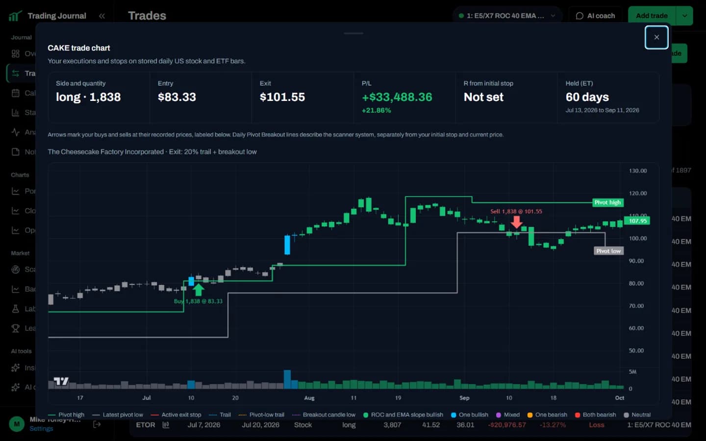 A closed CAKE trade in the journal with the buy and the sell marked on the daily chart at their recorded prices