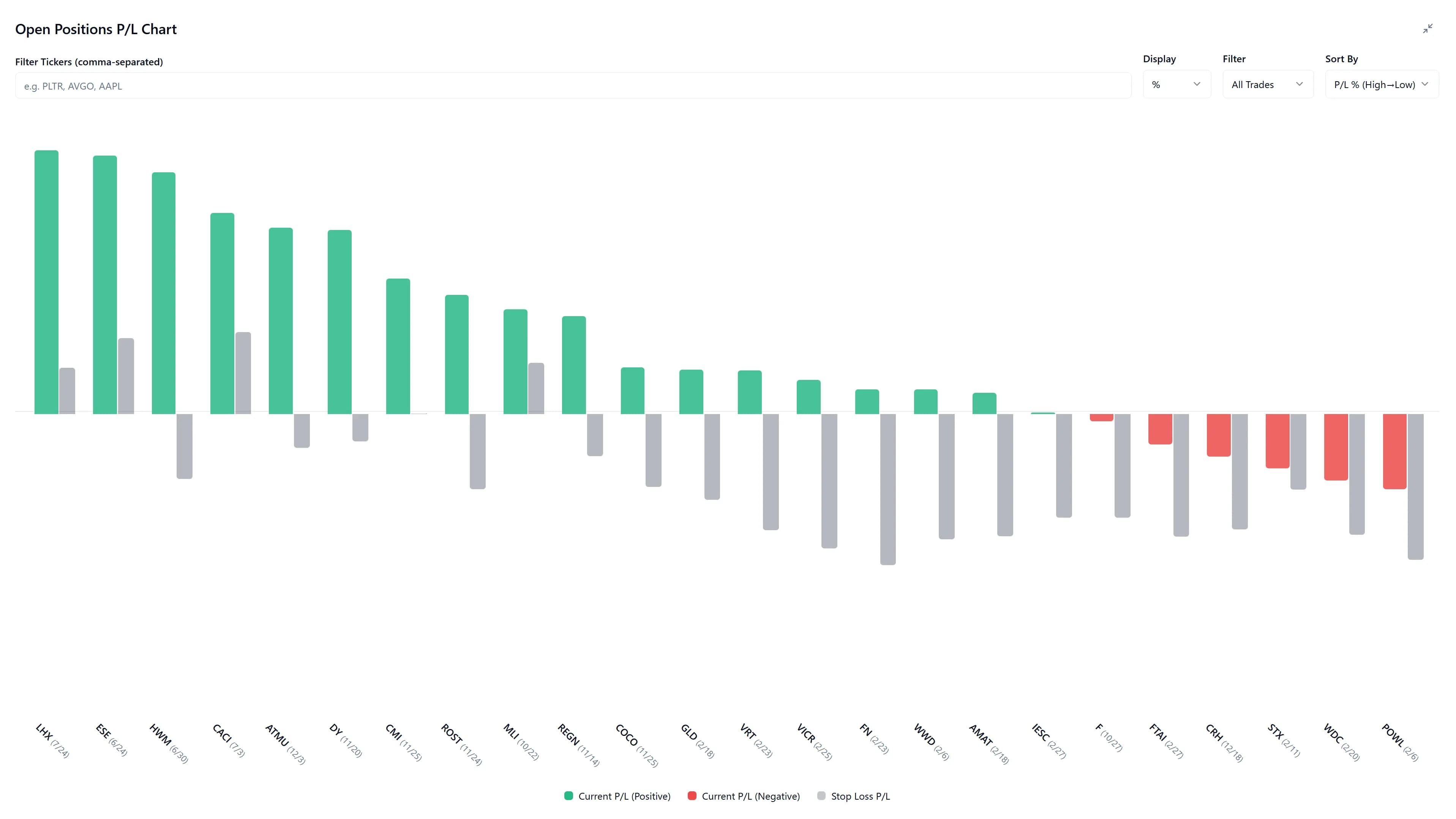 Open positions chart with stop-loss visualization