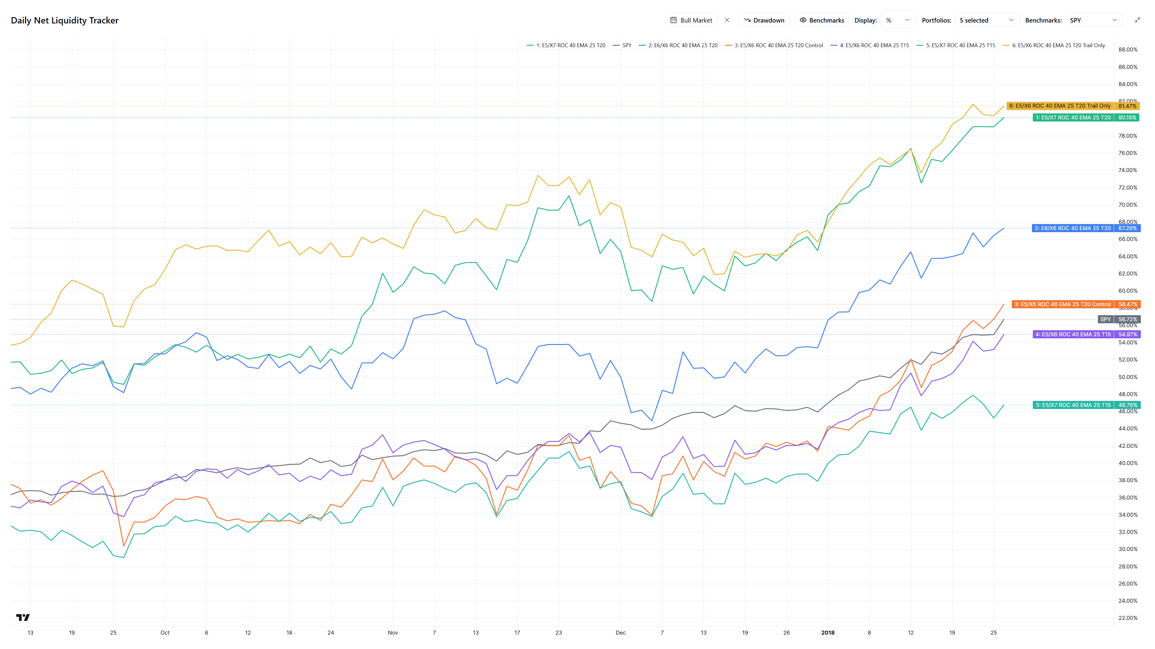 Portfolio net liquidity chart comparing several portfolios and backtests with the S&P 500
