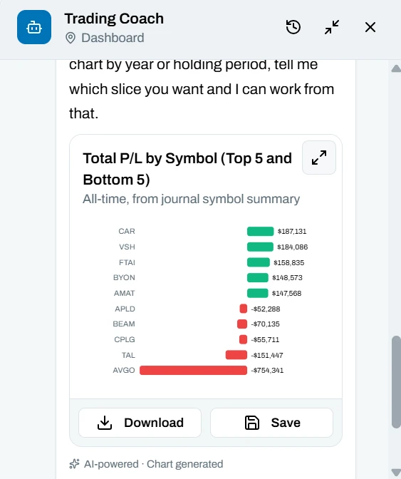 AI Trading Coach chart of total P/L by symbol from the journal, the five biggest winners and the five biggest losers