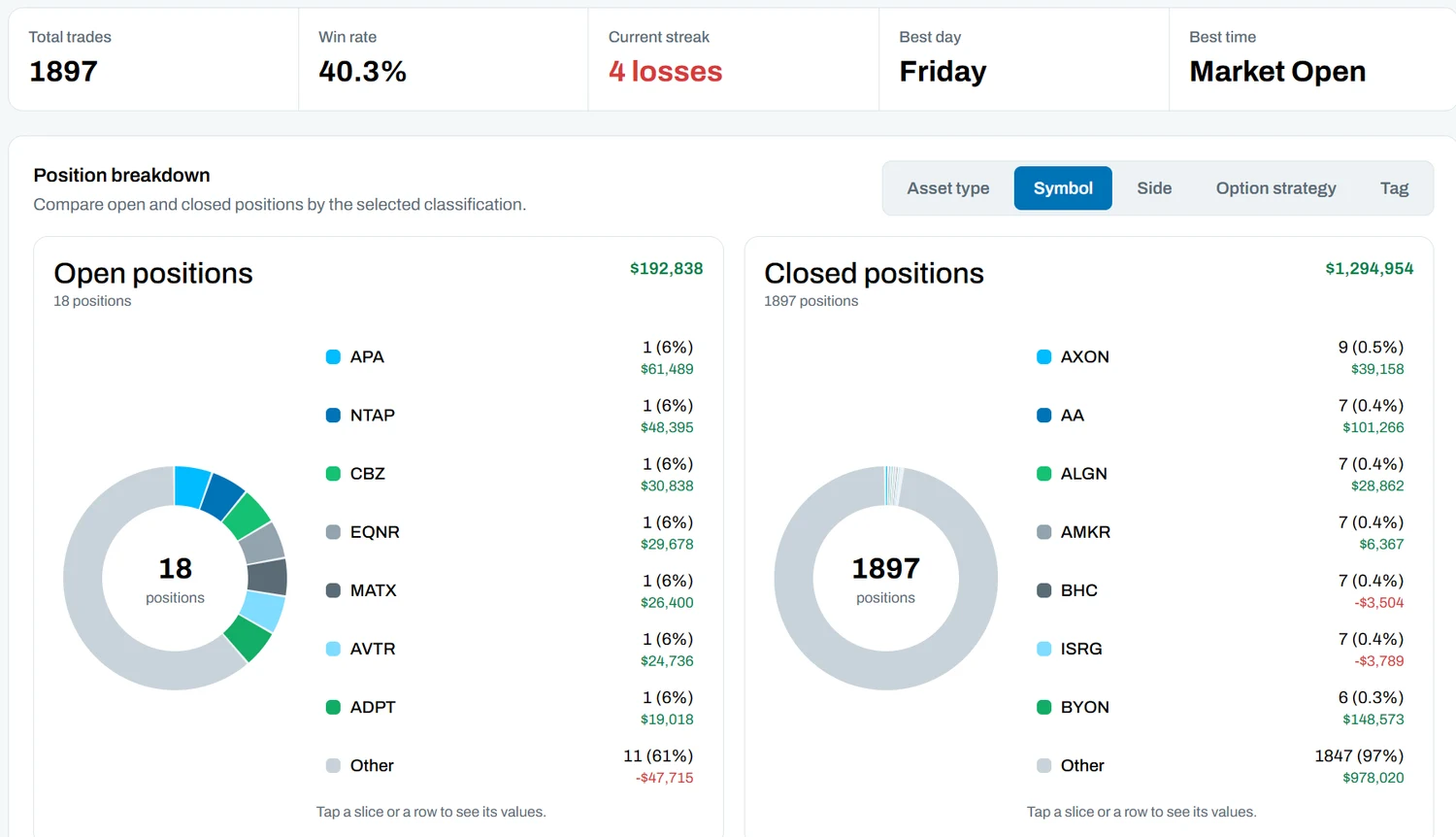 Journal analytics with total trades, win rate, best day and time, and open and closed positions broken down by symbol