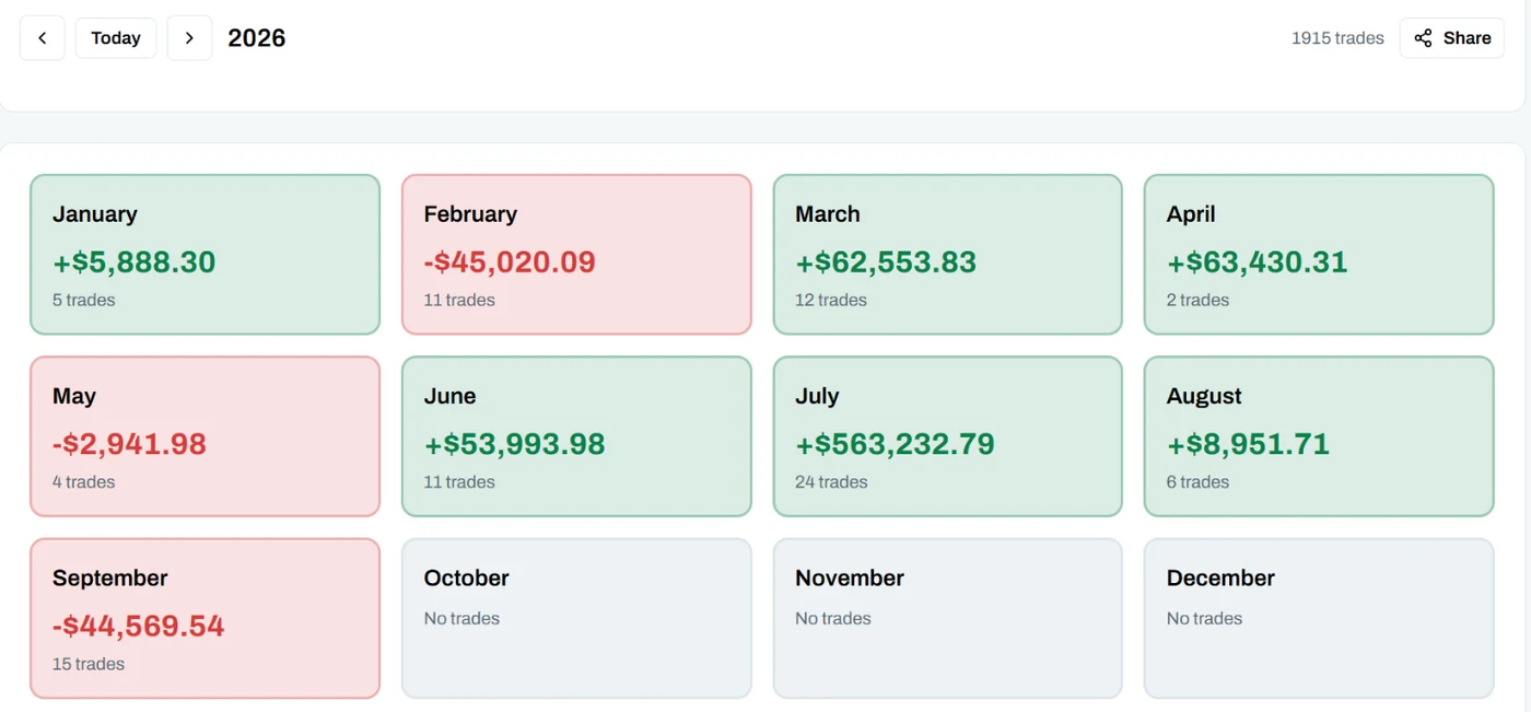 Year calendar in the journal with the profit or loss and trade count for each month of 2026, shown on a hypothetical backtest journal
