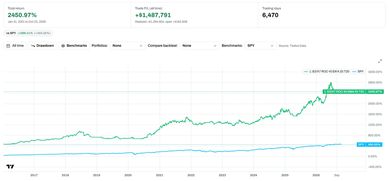 Portfolio performance estimated from imported trades compared with SPY, shown on a hypothetical backtest journal