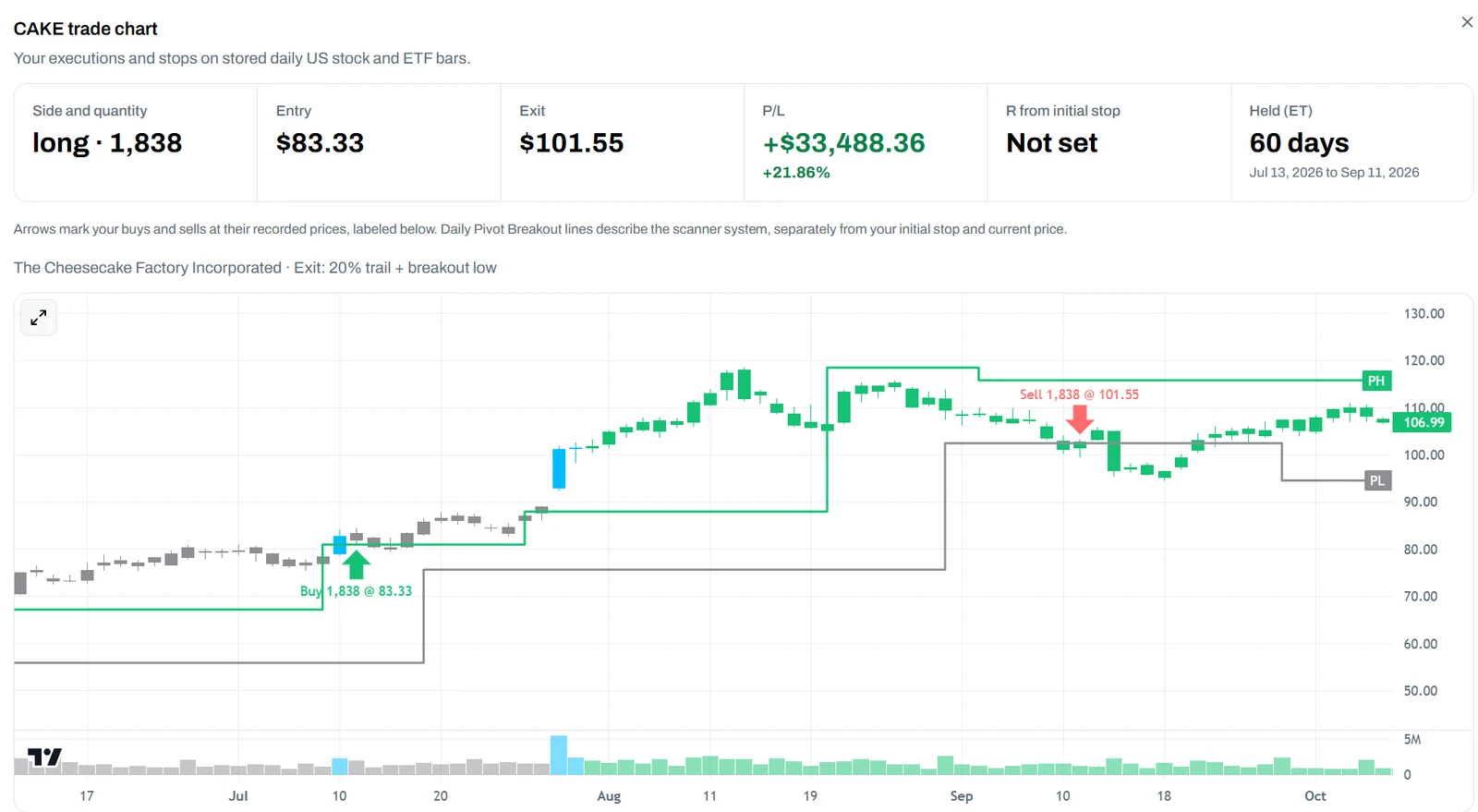 A closed CAKE trade with its entry, exit, P/L and holding time above the daily chart, the buy and the sell marked at their prices